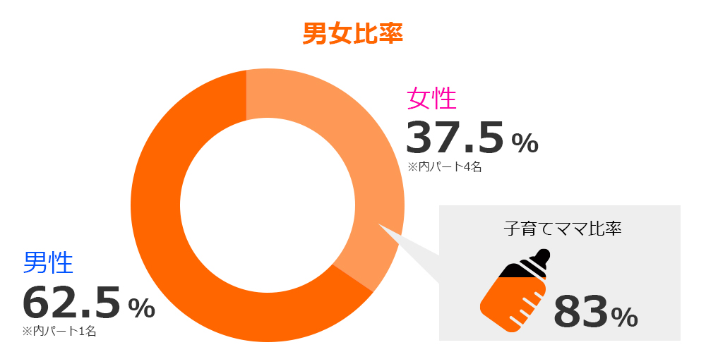 タッチの男女比率は男性が62.5％、女性は37.5％です。女性の子育てママ比率は83％です。