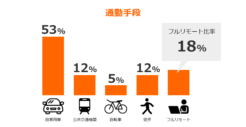 タッチの通勤手段は自家用車が53％、公共交通機関が12％、自転車が5％、徒歩が12％、フルリモートが18％となっています。