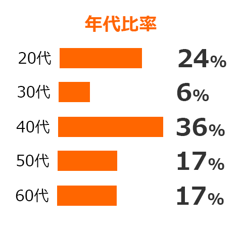 タッチの年代比率は20代が24％、30代が6％、40代が36％、50代が17％、60代が17％となっています。